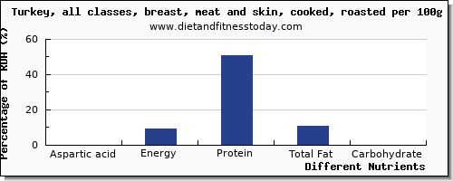 chart to show highest aspartic acid in turkey per 100g